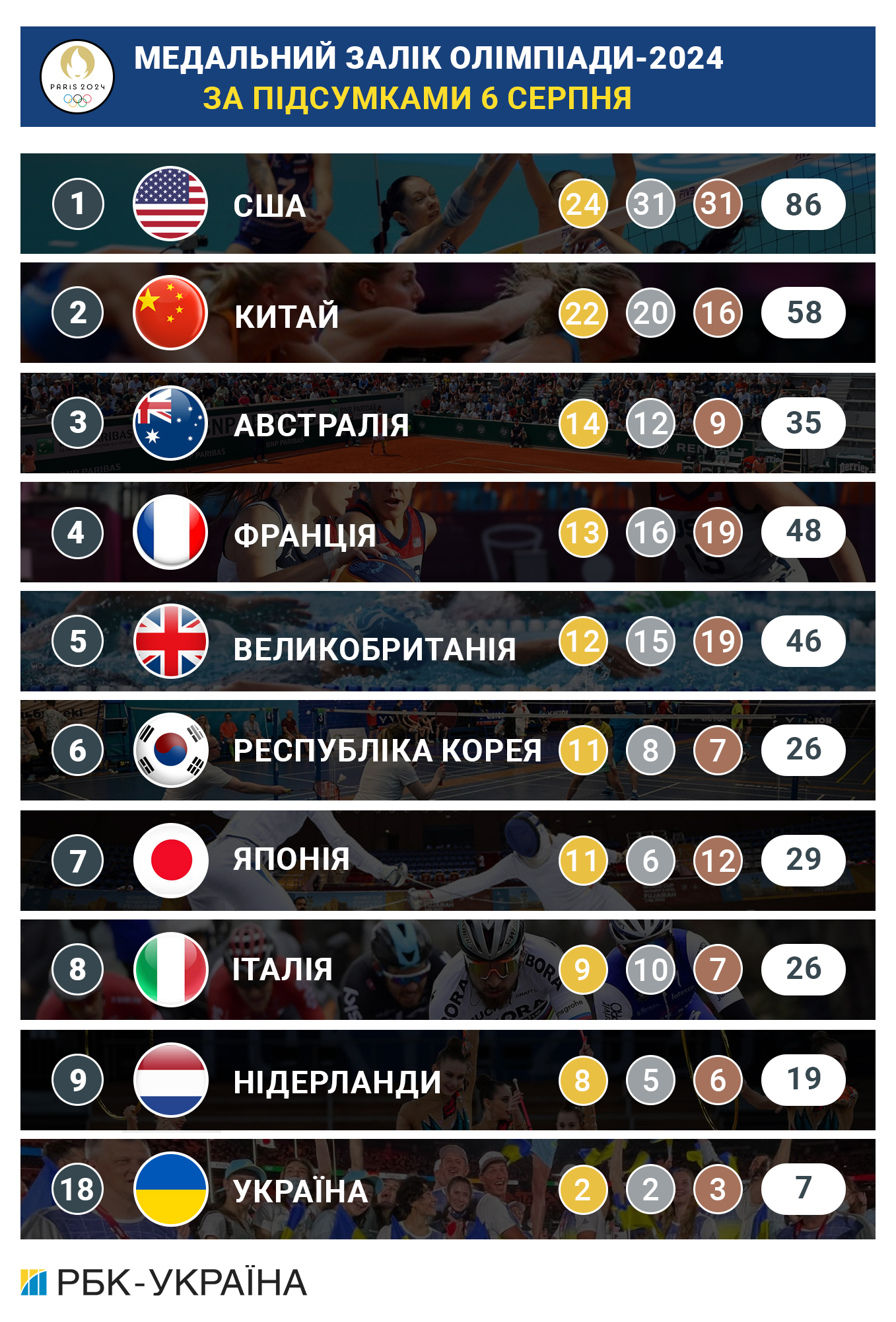 Олімпіада-2024: медальний залік після 11-го змагального дня, на якому місці Україна
